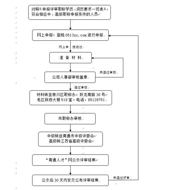 关于中、高级职称申报流程以及几点说明